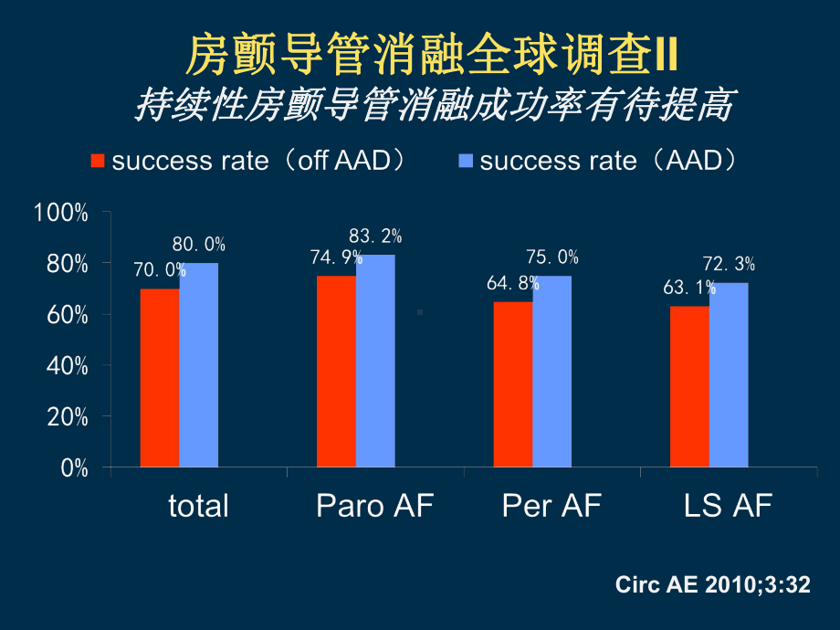 慢性房颤消融可否规范化课件.ppt_第3页