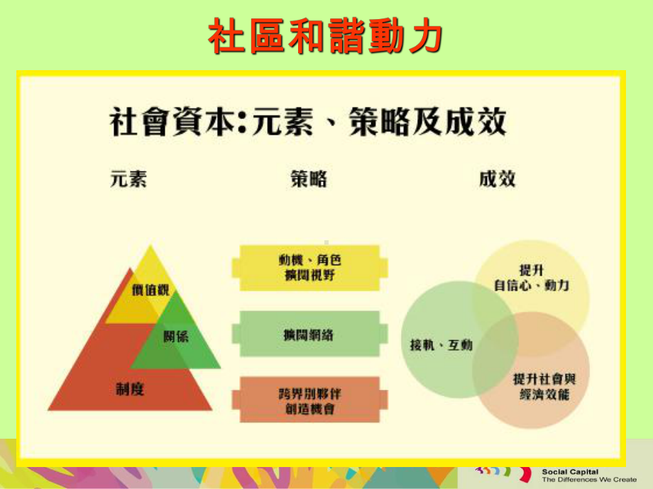 房屋署社区建设协作分享会课件.ppt_第3页