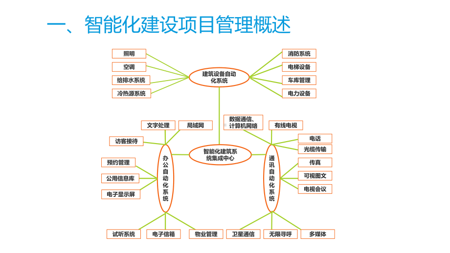 智能化建设项目管理教材课件.ppt_第3页