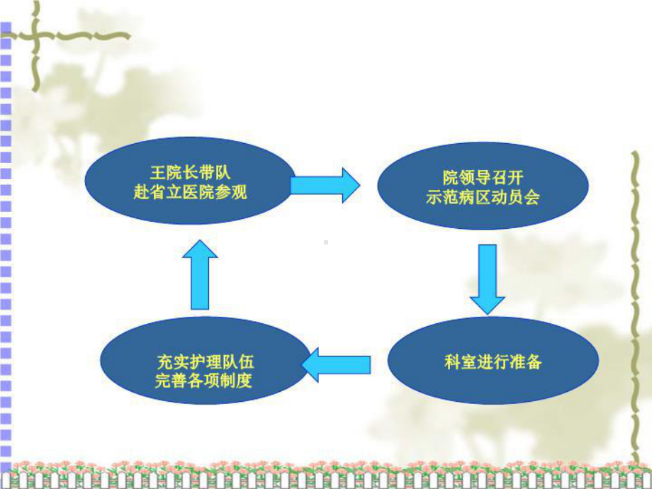 护理服务示范工作汇报管士侠课件.ppt_第3页