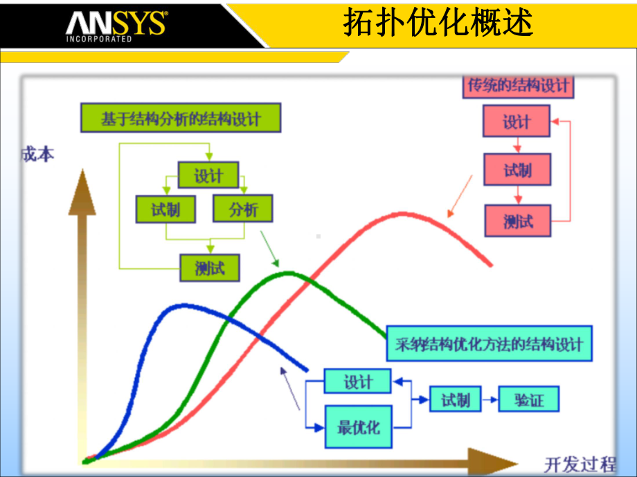 拓扑优化简介及在ansys软件中的实现课件.ppt_第3页