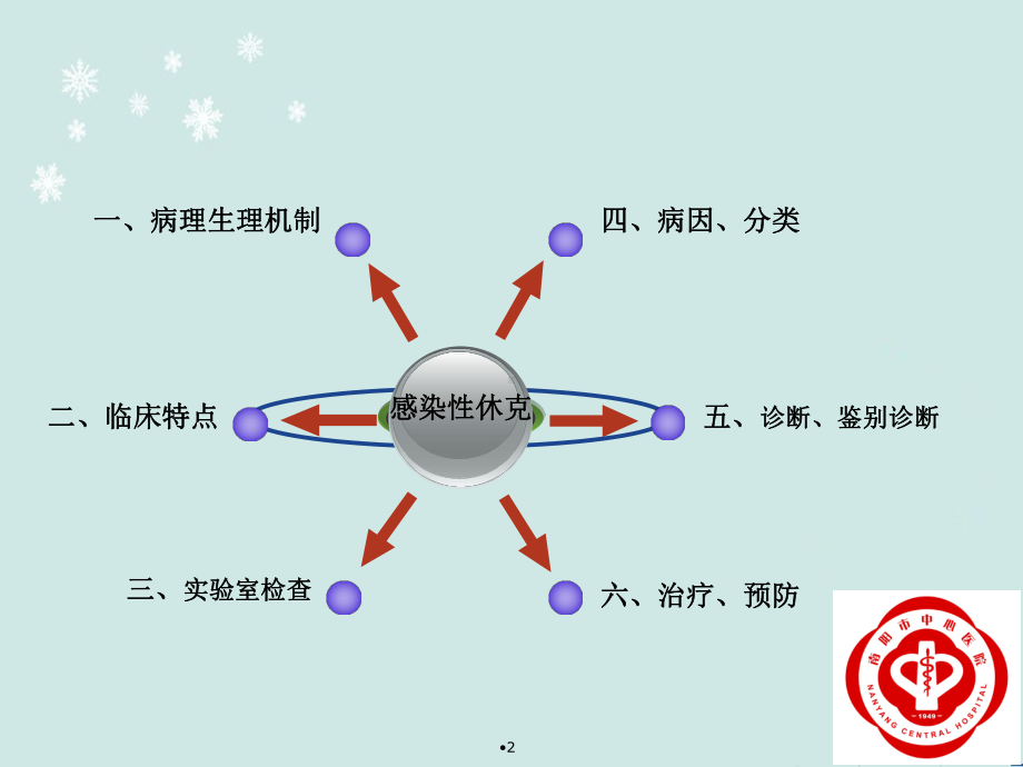 感染性休克的规范化治疗（重症医学科）-课件.ppt_第2页