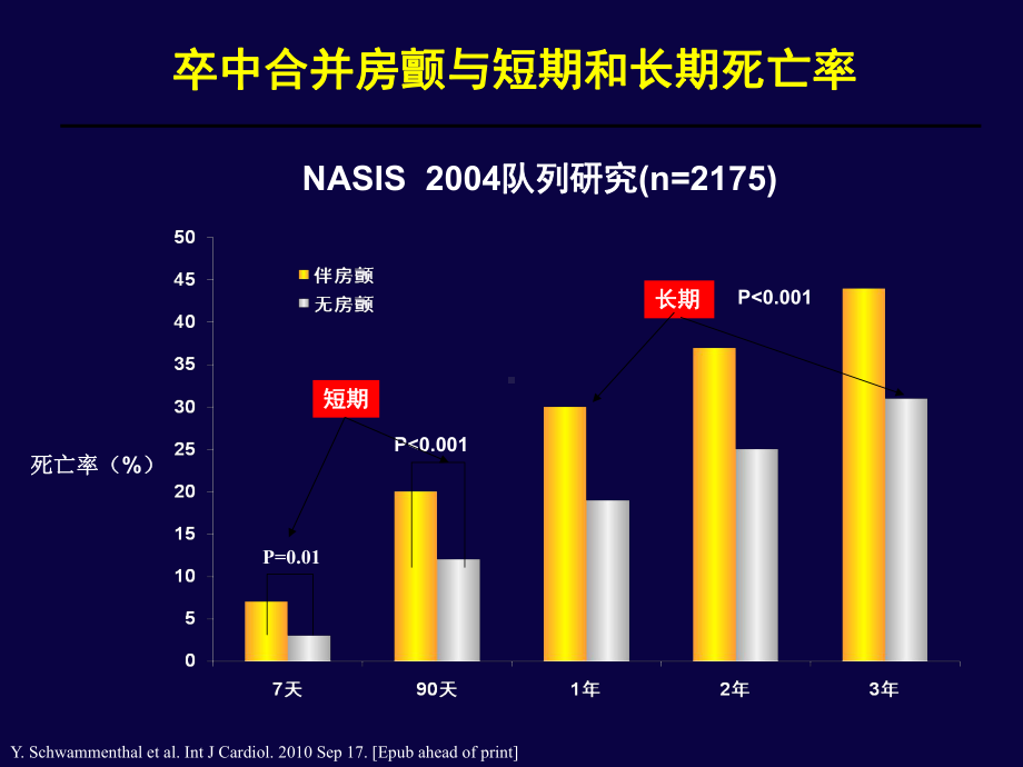 新型口服抗凝药物的研究新进展课件.pptx_第2页