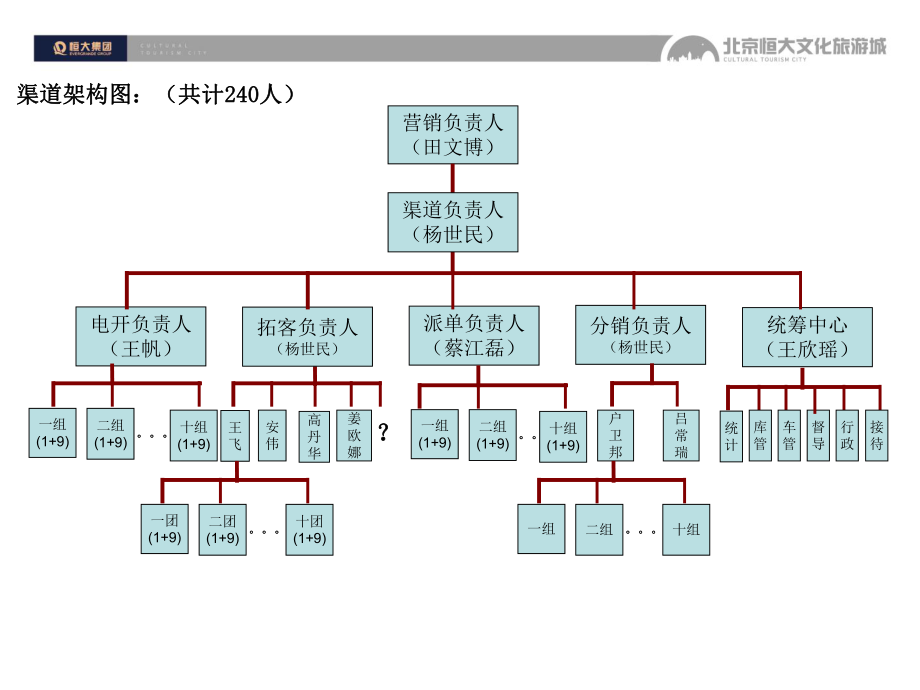 文化旅游城渠道执行案课件.ppt_第3页