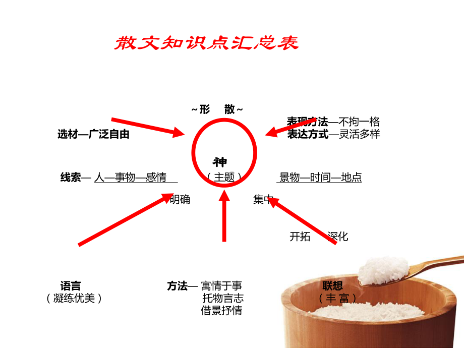 散文阅读指导方案.ppt_第2页