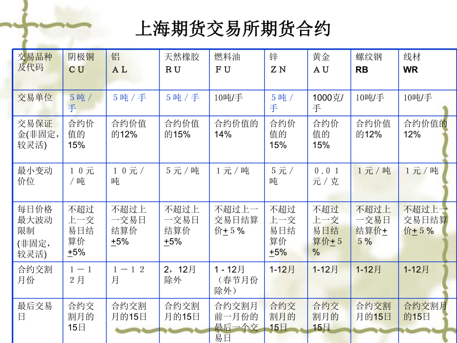 期货的基础知识(客户)课件.ppt_第3页