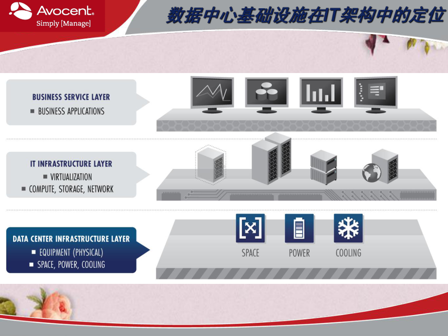 数据中心内部署Avocent配置管理系统(-32张)课件.ppt_第2页