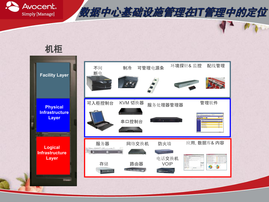 数据中心内部署Avocent配置管理系统(-32张)课件.ppt_第3页