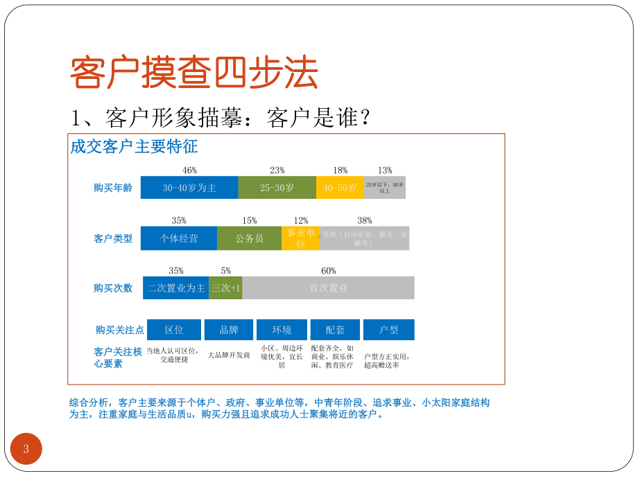 拓客工作指引课件.ppt_第3页