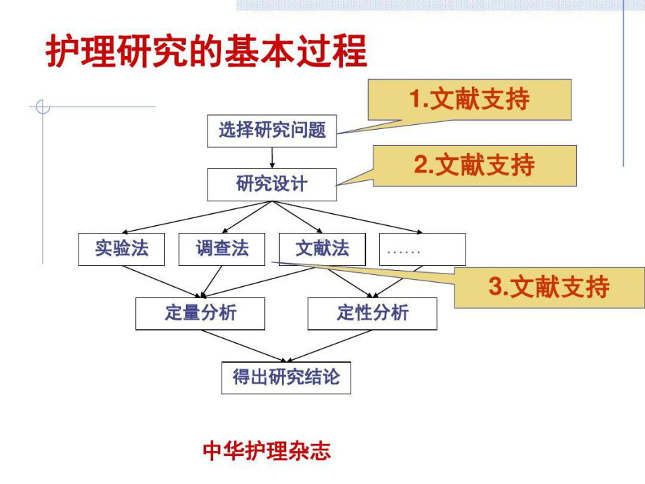 护理文献检索技巧共58张课件.ppt_第2页