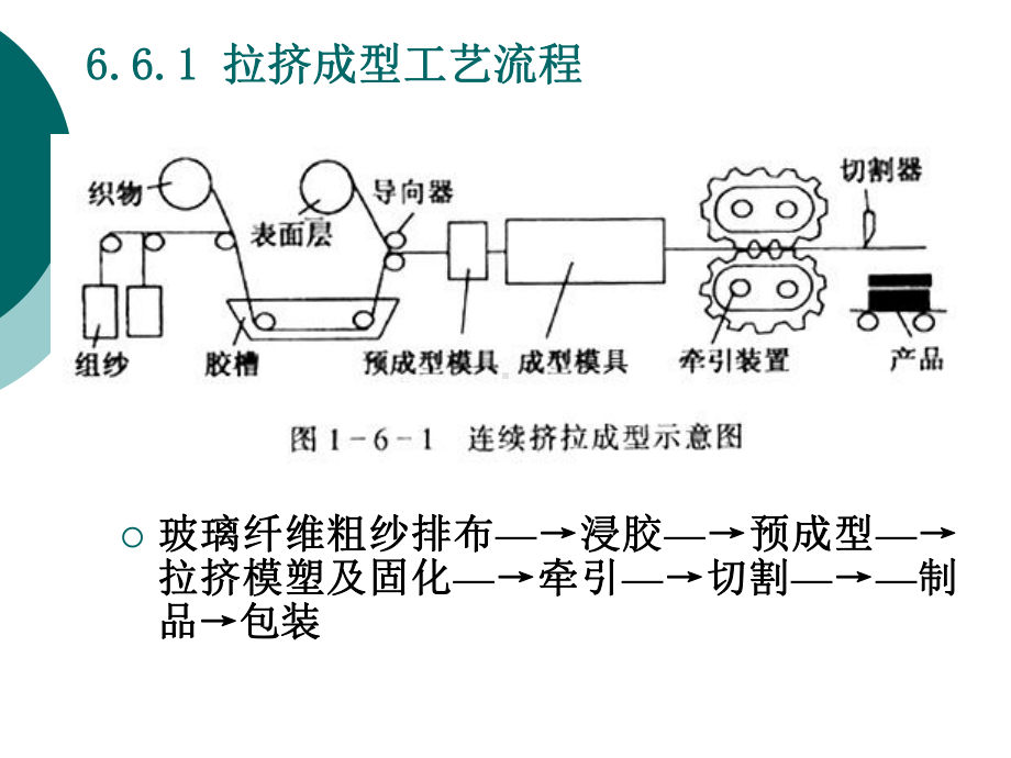 拉挤成型原理及其制造工艺课件.ppt_第3页