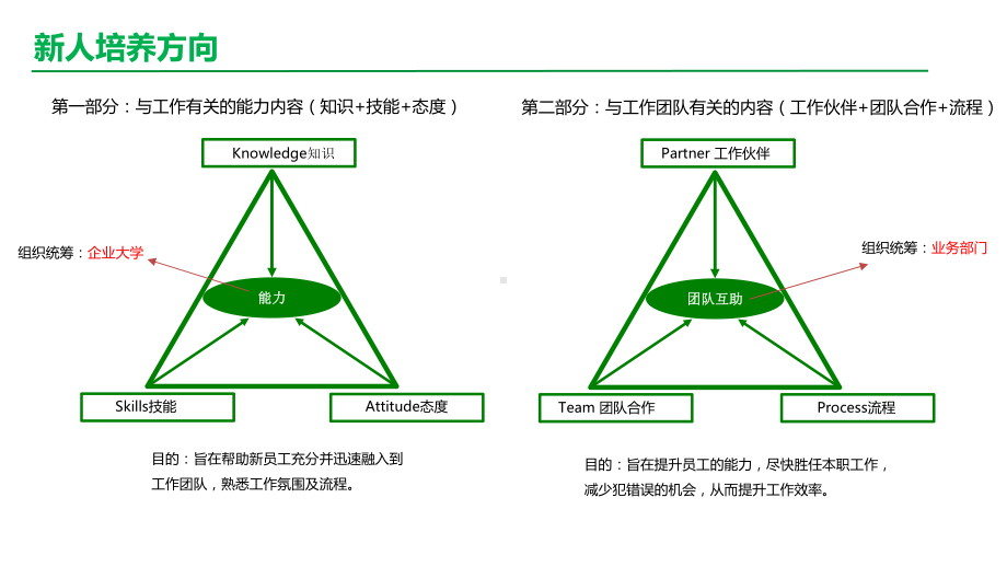 新员工融入100天闯关方案.pptx_第2页