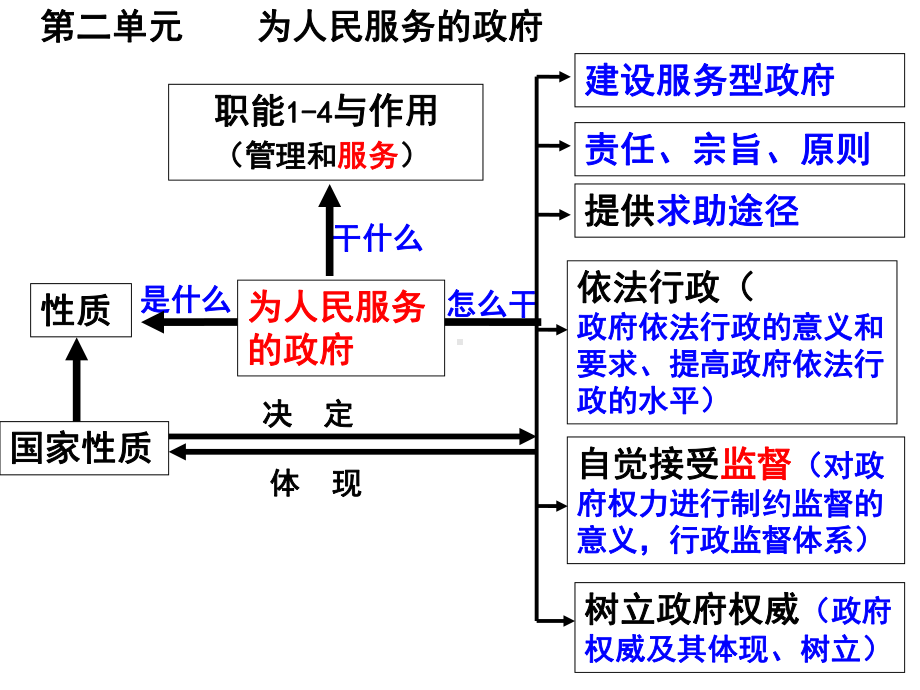 政治生活二轮复习知识体系构建课件.ppt_第3页