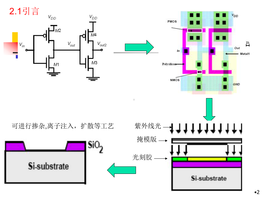 数字集成电路设计之制造工艺(-75张)课件.ppt_第2页