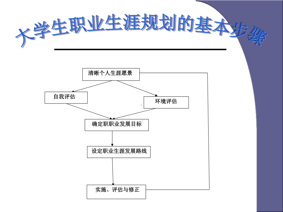 我的大学生职业生涯规划课件.ppt_第3页