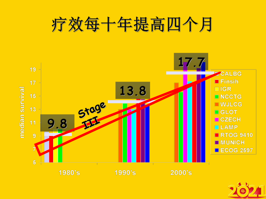 非小细胞肺癌的综合治疗正式完整版课件.ppt_第3页