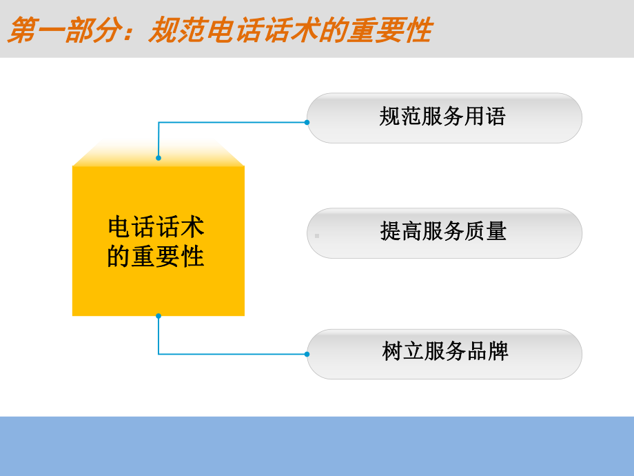 电话服务礼仪是一门艺术课件.ppt_第3页