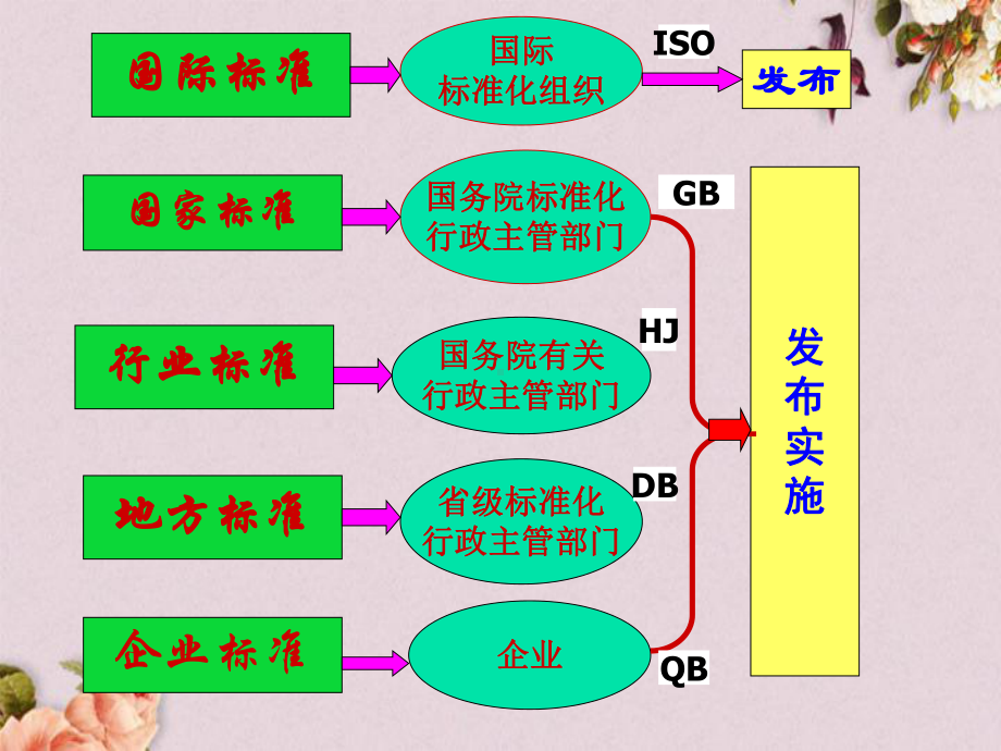 环境标准基本知识(-50张)课件.ppt_第3页