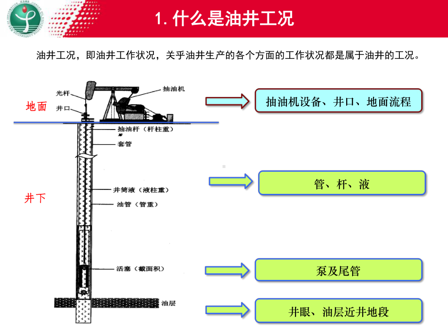 油井工况分析思路和方法1课件.ppt_第3页