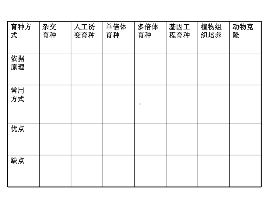 高中生物育种方式总结课件.ppt_第3页