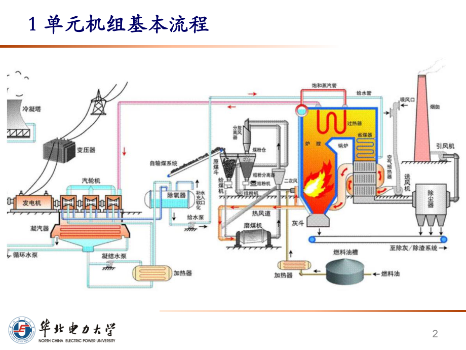 火电燃烧控制系统设计课件.pptx_第2页