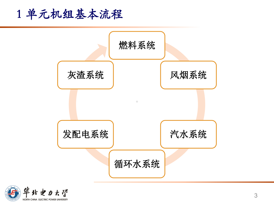 火电燃烧控制系统设计课件.pptx_第3页