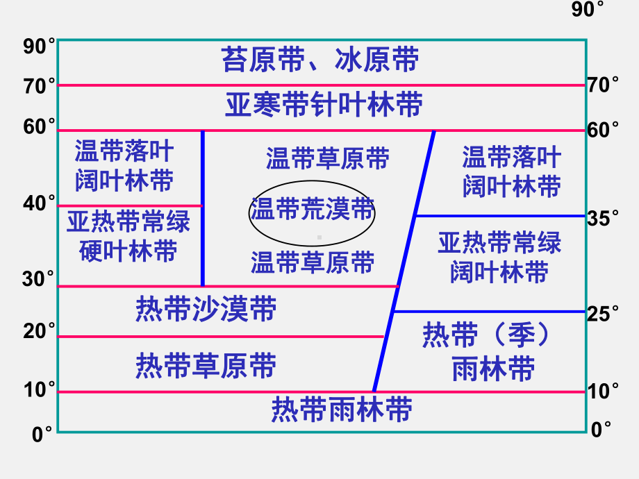 高考地理-一轮复习-地带性规律课件.ppt_第3页