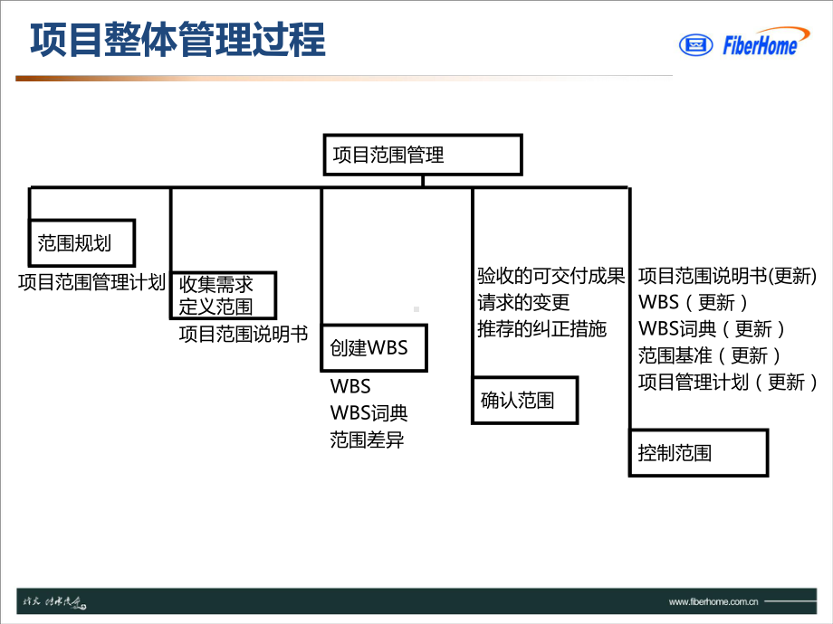 项目范围管理课件(-44张).ppt_第3页