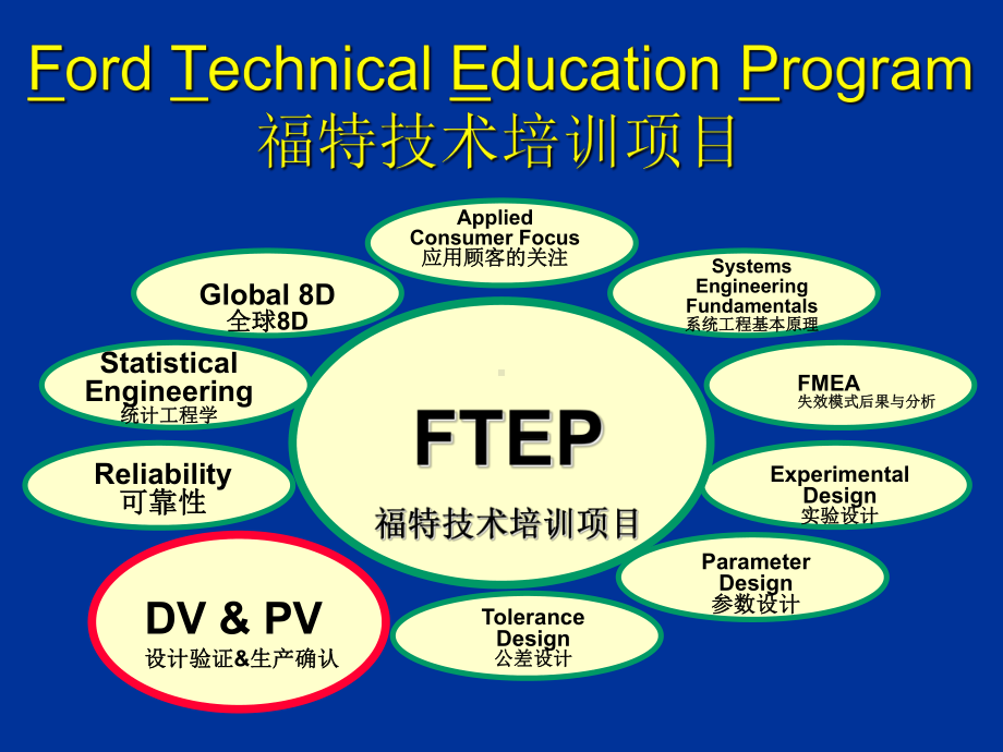 福特公司DVPV培训教材课件.ppt_第2页