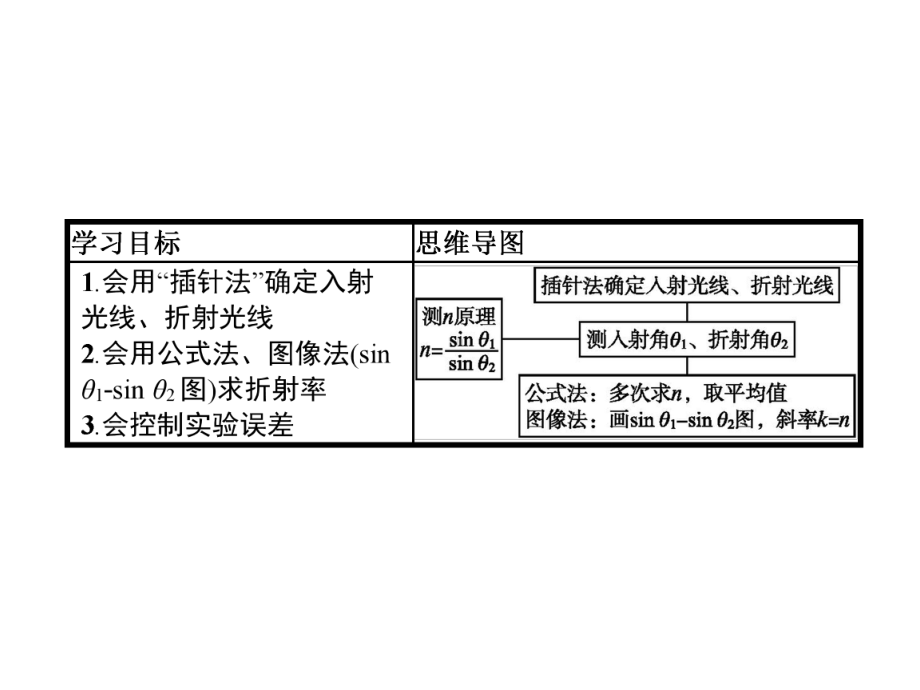 第四章-实验测量玻璃的折射率—人教版高中物理选修第一册优质课件(共27张).pptx_第2页