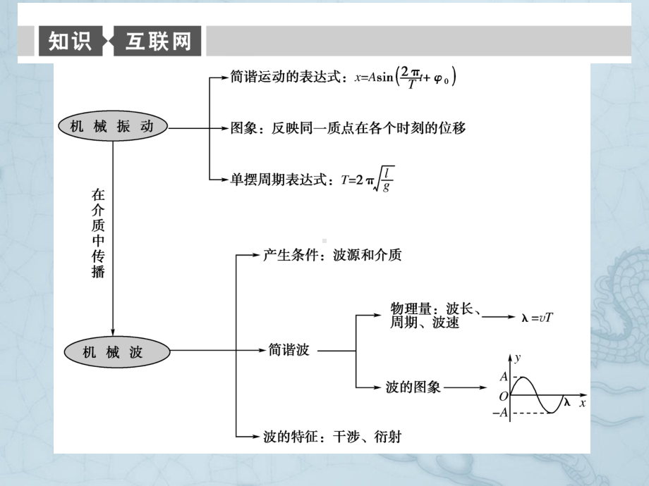 高考物理大二轮复习与测试课件-选修3-4-机械振动和机械波-光.ppt_第2页