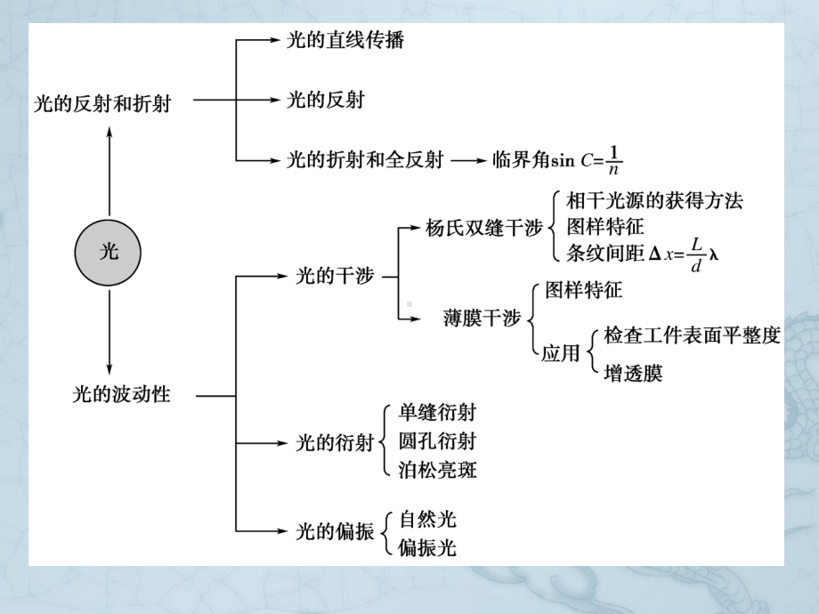 高考物理大二轮复习与测试课件-选修3-4-机械振动和机械波-光.ppt_第3页