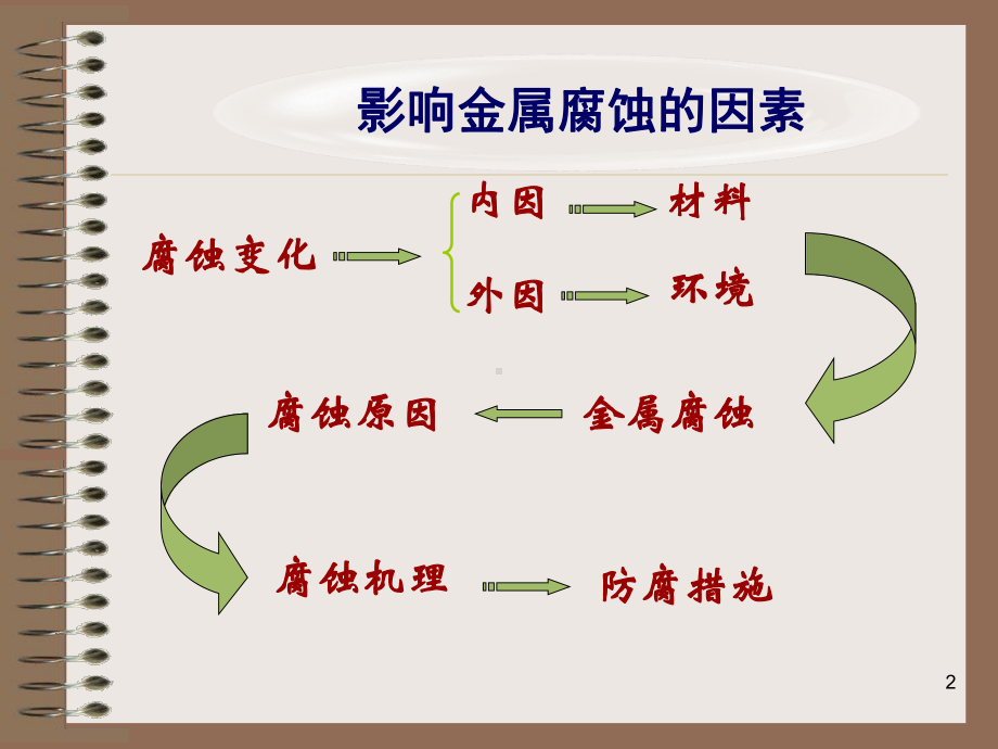 金属设备腐蚀分析课件.ppt_第2页