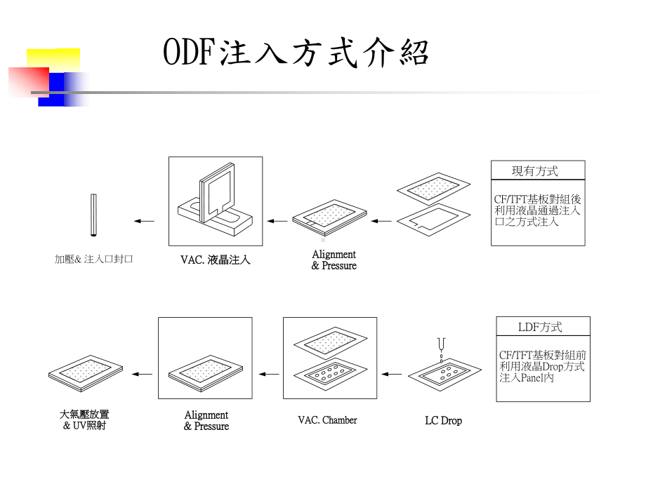 液晶滴下式注入(ODF)介绍课件.ppt_第3页