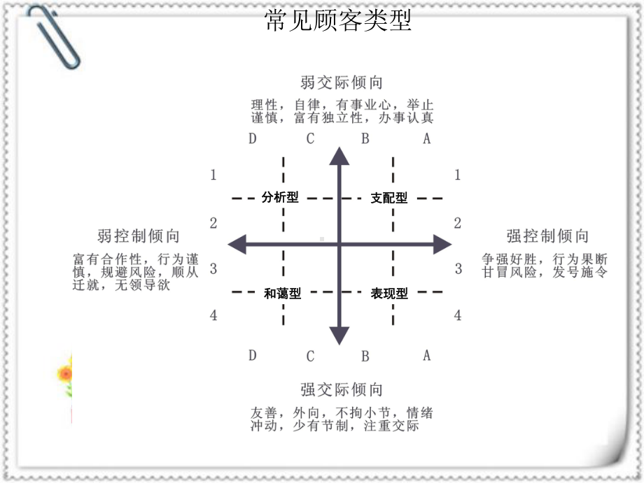 销售之顾客类型分析(-45张)课件.ppt_第2页