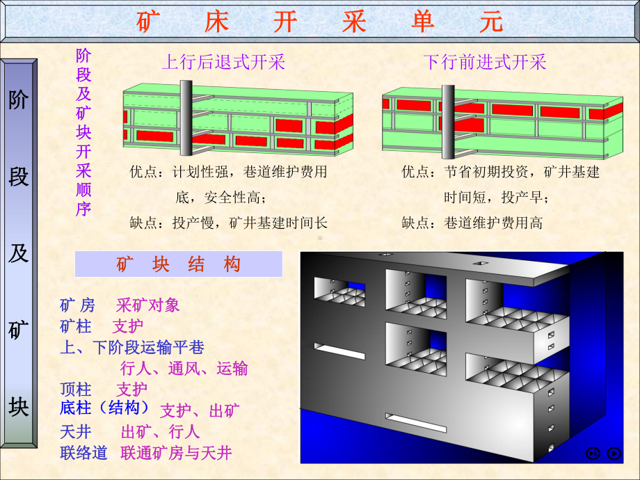 采矿学多媒体教学软件概述课件.ppt_第3页