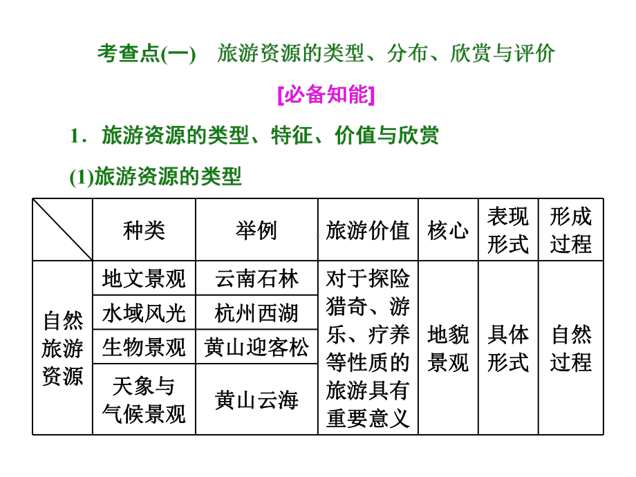 高中地理二轮复习课件：选修③-旅游地理.ppt_第3页