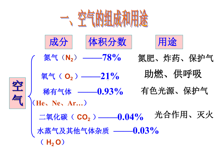 第三章空气与生命复习教材课件.ppt_第2页