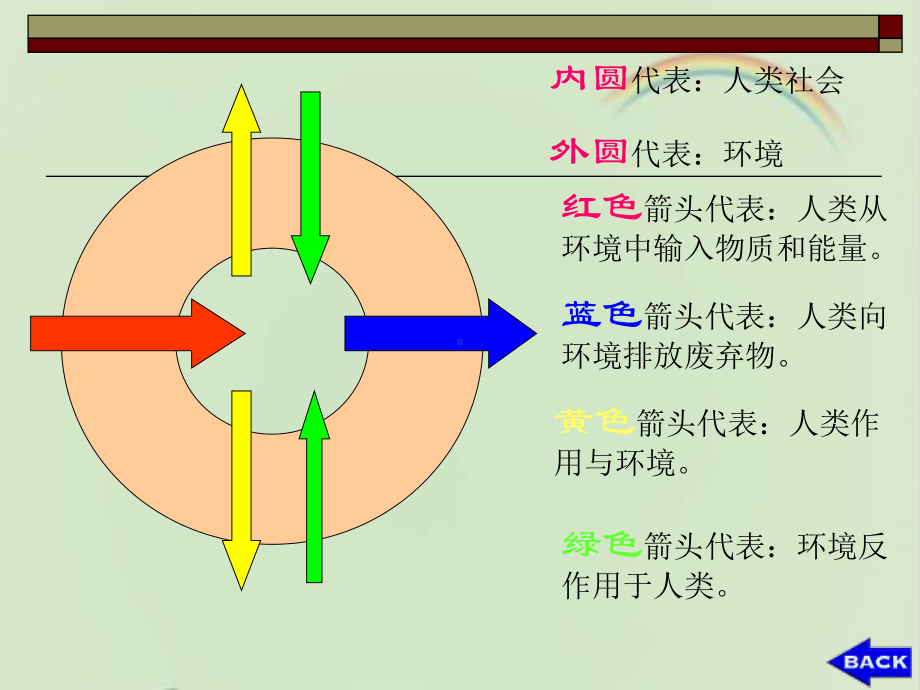 高中地理选修六《当代环境问题的产生及特点》两个课时课件.ppt_第3页