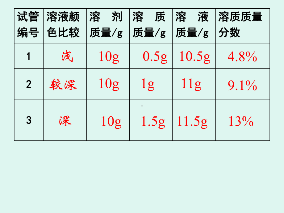 溶质的质量分数培训课件(-30张).ppt_第3页