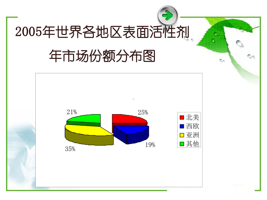 精细化工工艺学2-表面活性剂课件.ppt_第2页