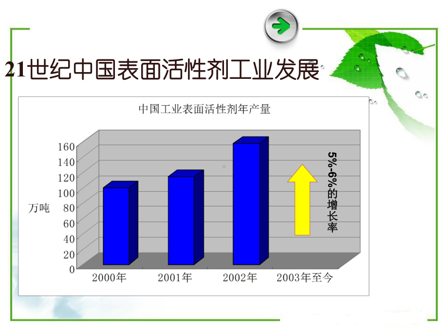 精细化工工艺学2-表面活性剂课件.ppt_第3页