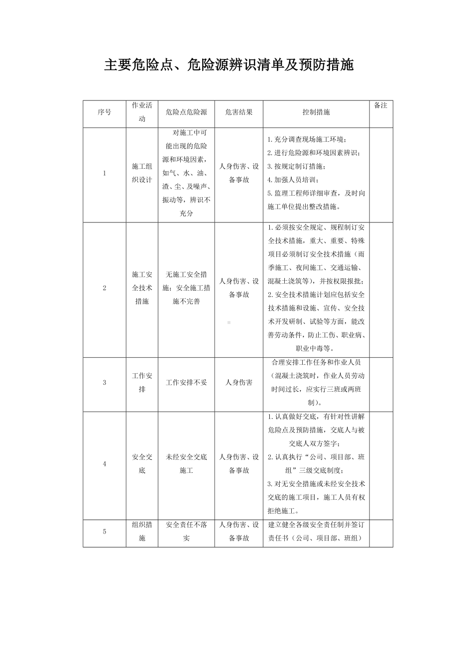 建设施工企业主要危险点危险源辨识清单参考模板范本.doc_第1页