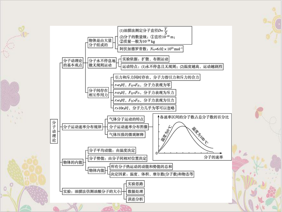 第一章-本章整合新教材人教版高中物理选择性必修第三课件.pptx_第2页