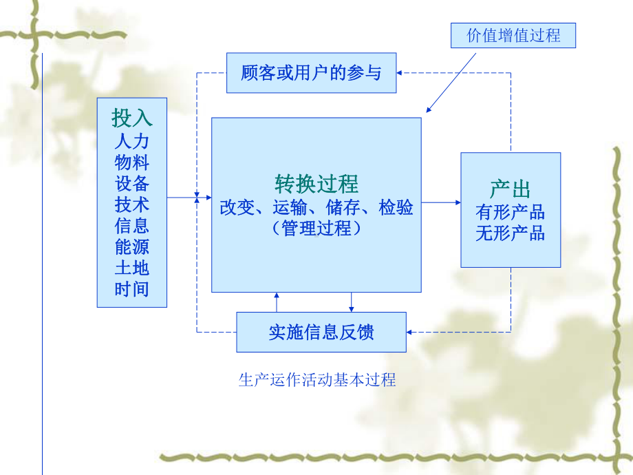 生产运作概念及战略课件.ppt_第3页