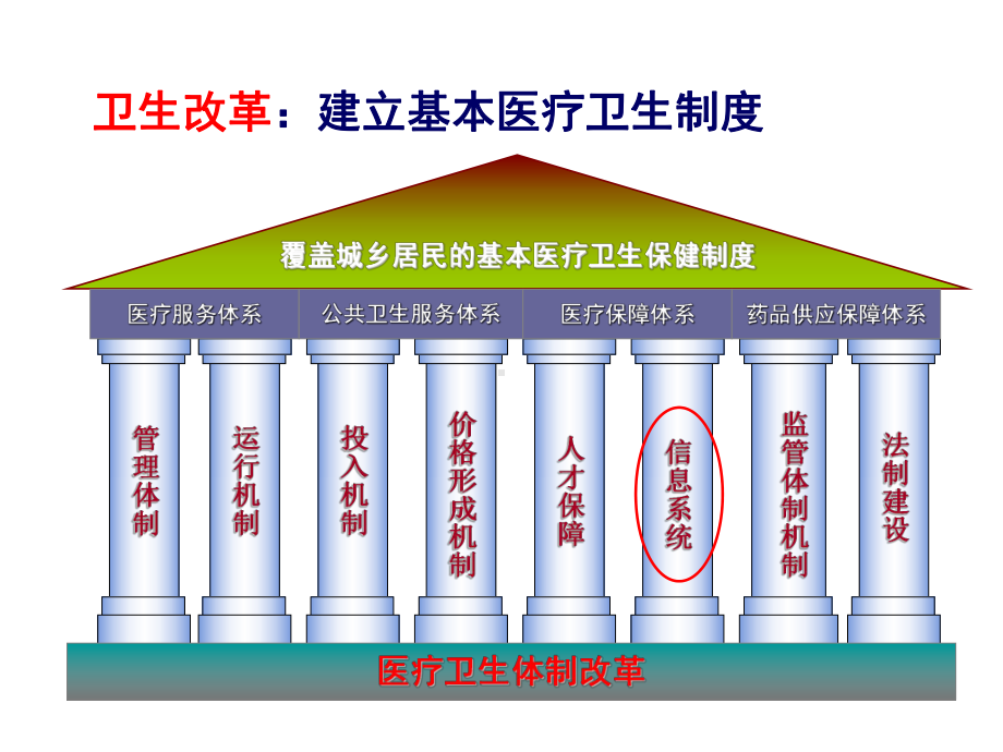 深化医药卫生体制改革与卫生信息化建设课件.ppt_第3页