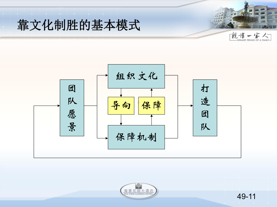 海景花园酒店培训课件.ppt_第2页