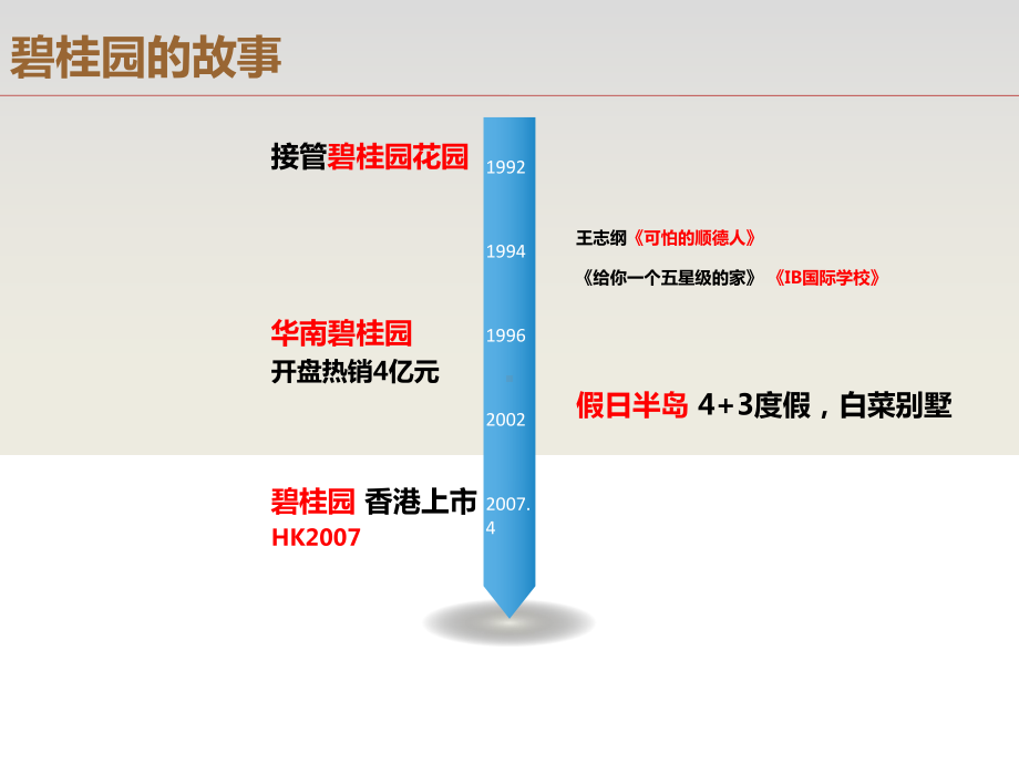 碧桂园营销模式及拓客策略课件.ppt_第3页