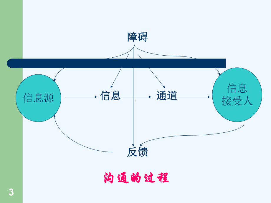 沟通基础培训课件.ppt_第3页