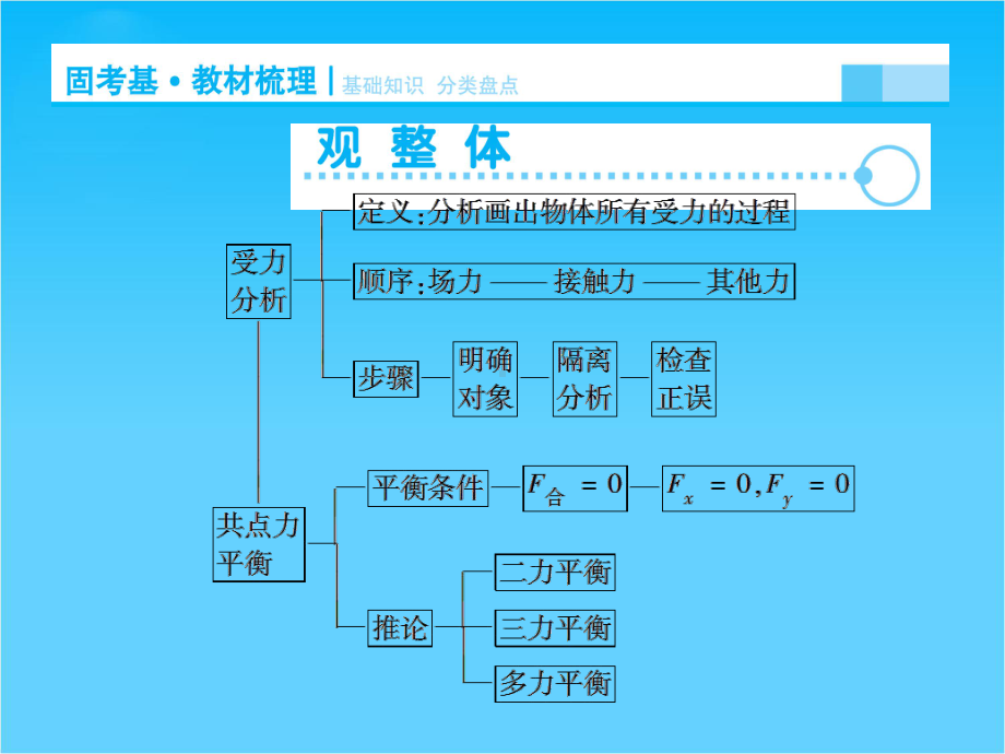 高考物理一轮总复习(专题)提升课件专题二-受力分析-共点力平衡(61张).ppt_第2页